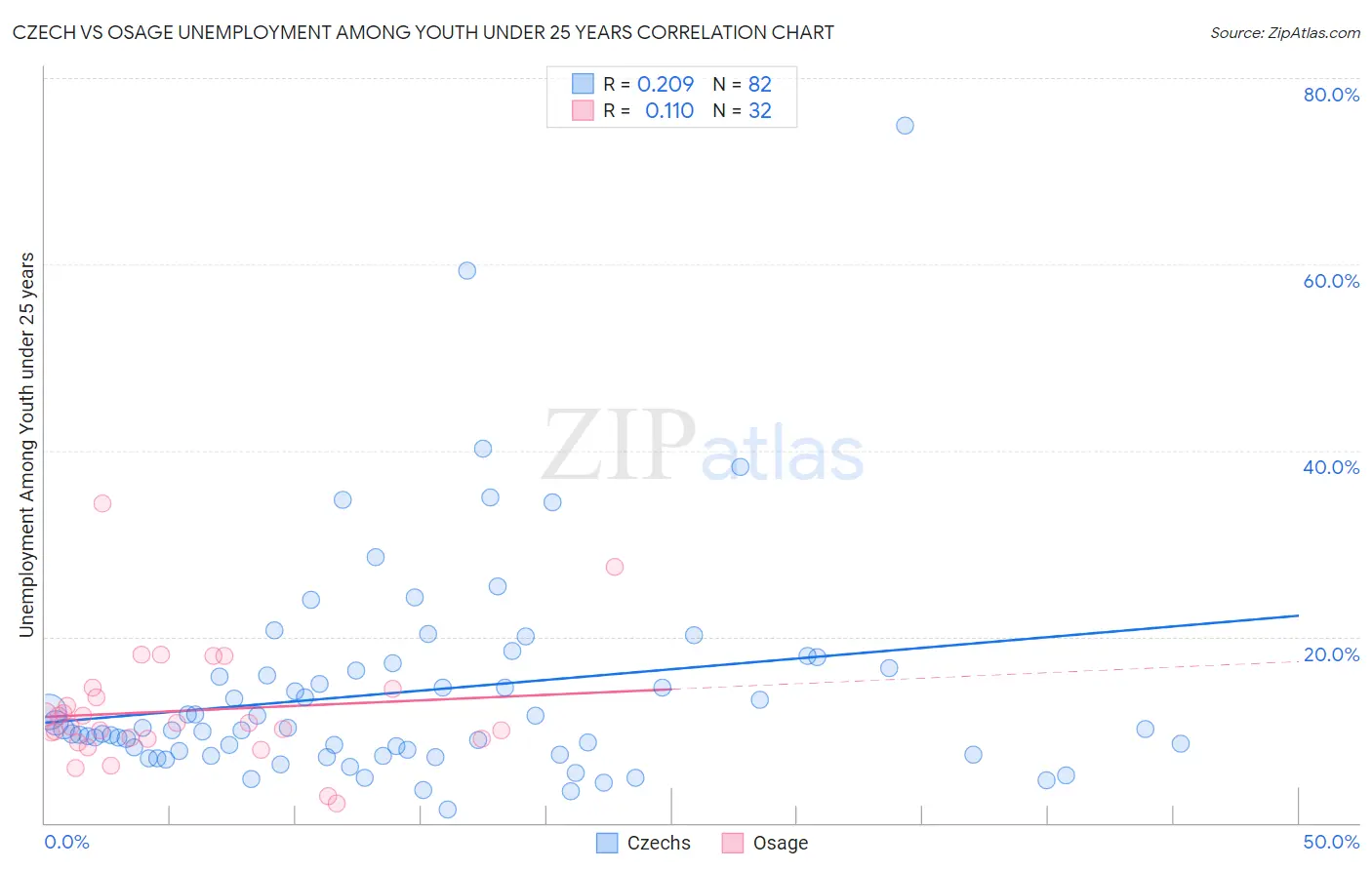 Czech vs Osage Unemployment Among Youth under 25 years