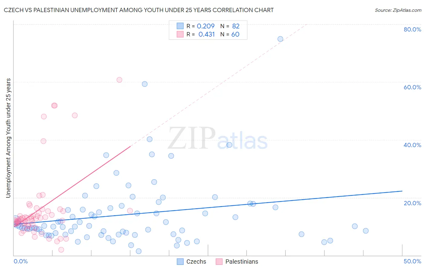 Czech vs Palestinian Unemployment Among Youth under 25 years
