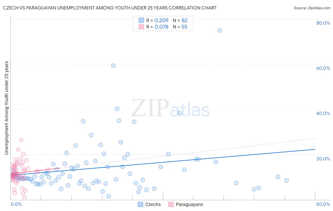 Czech vs Paraguayan Unemployment Among Youth under 25 years