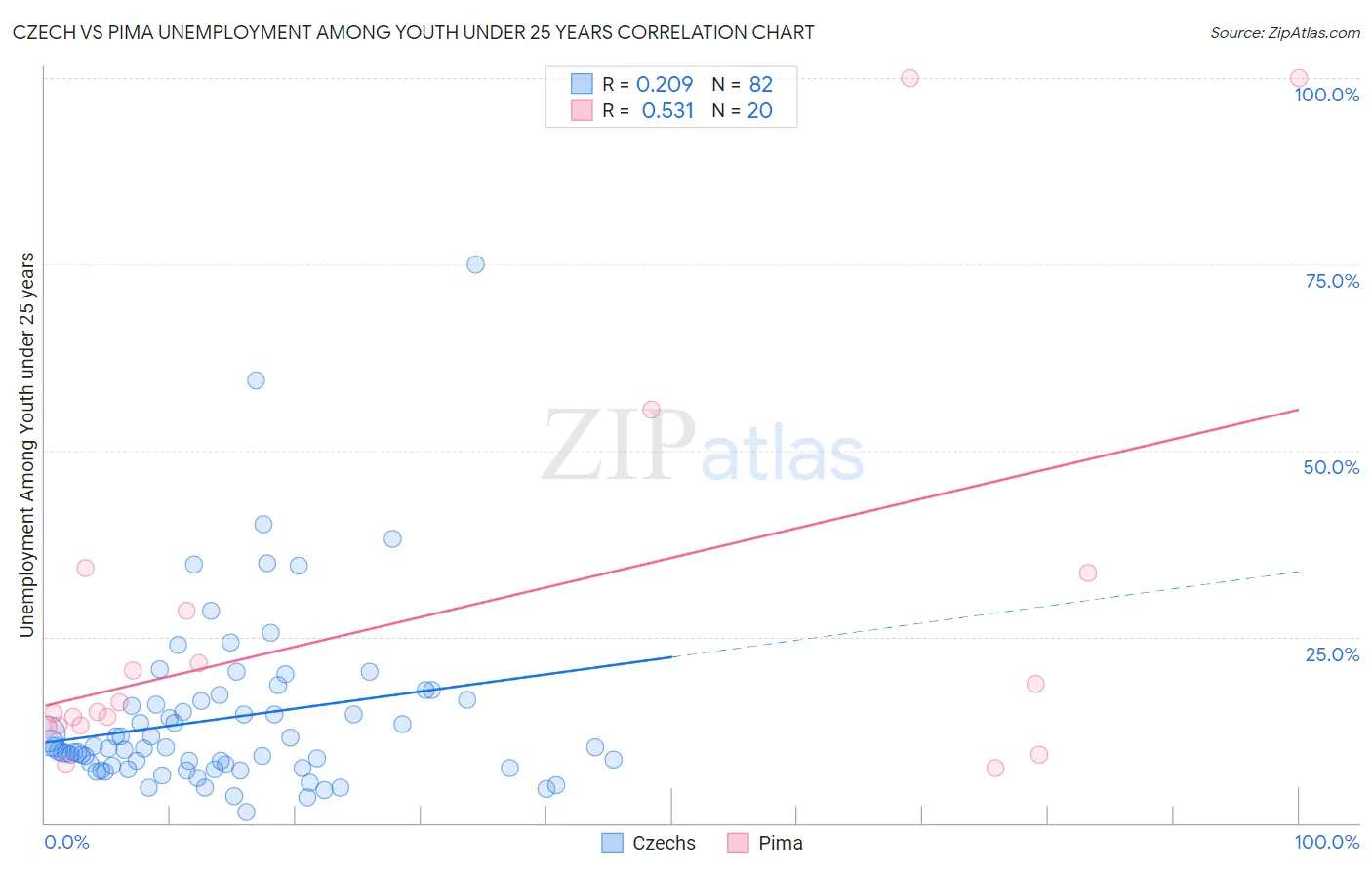 Czech vs Pima Unemployment Among Youth under 25 years