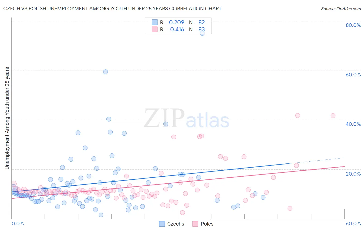 Czech vs Polish Unemployment Among Youth under 25 years
