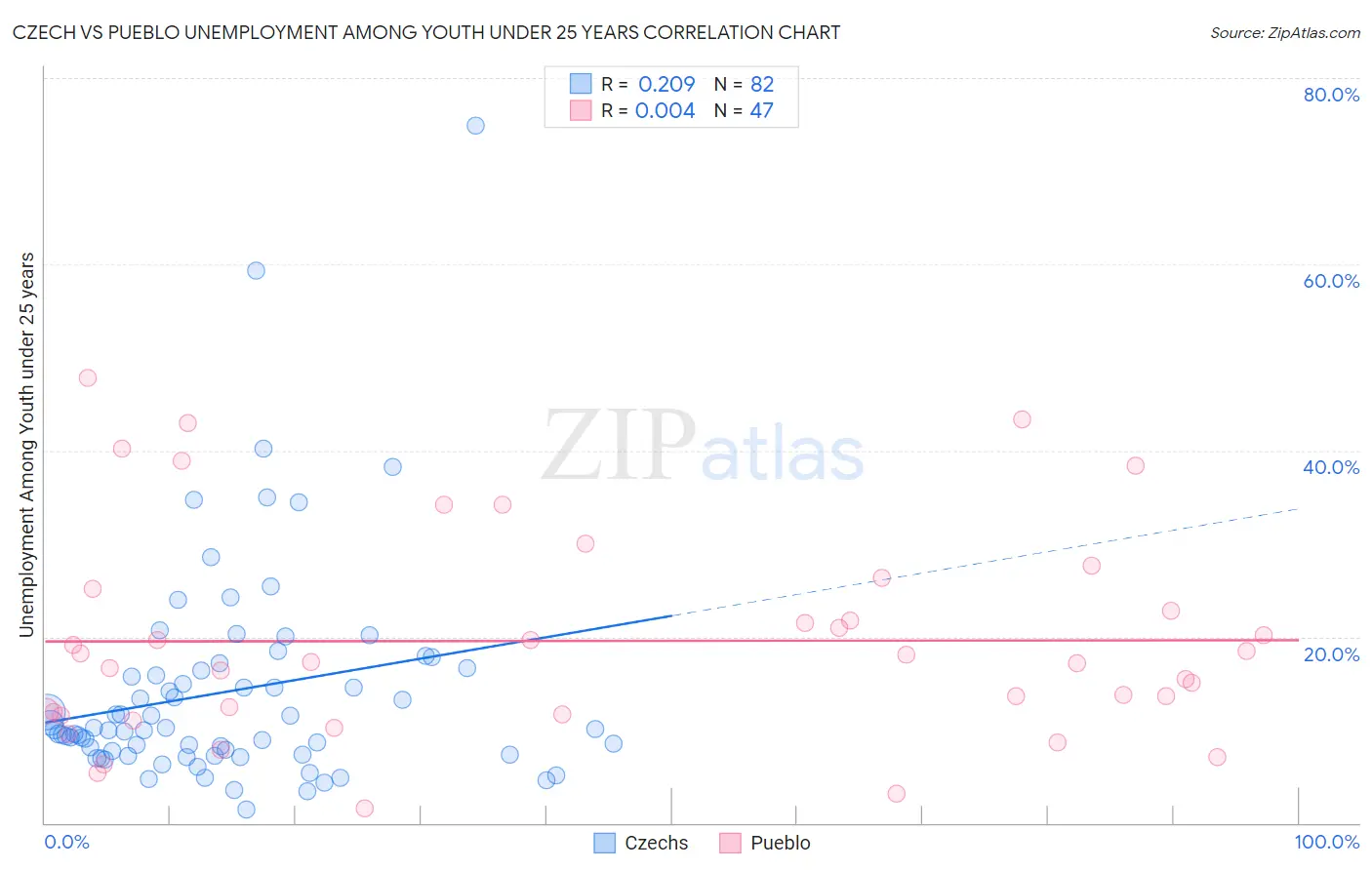 Czech vs Pueblo Unemployment Among Youth under 25 years