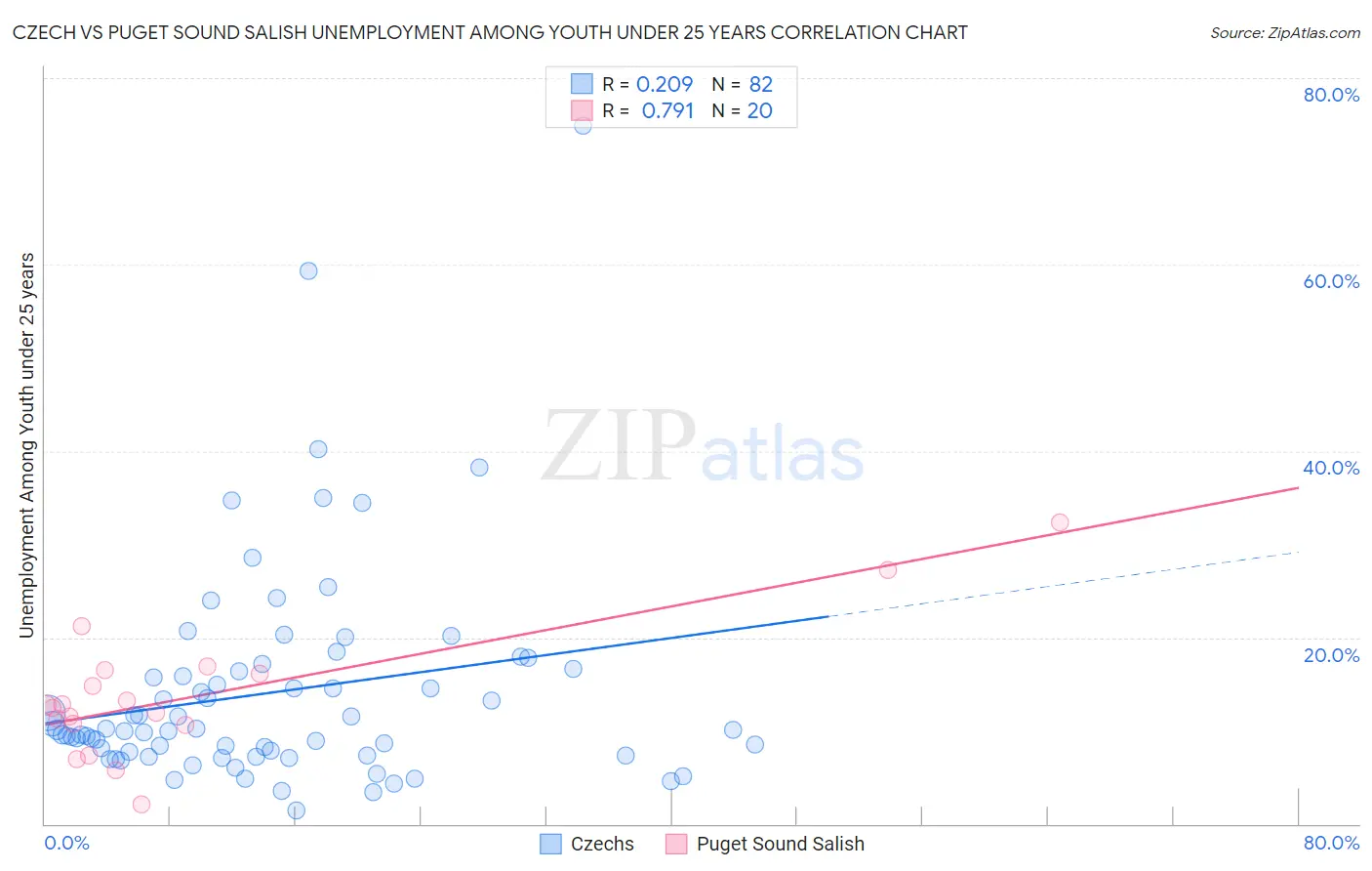 Czech vs Puget Sound Salish Unemployment Among Youth under 25 years
