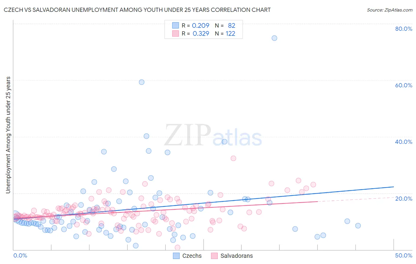 Czech vs Salvadoran Unemployment Among Youth under 25 years