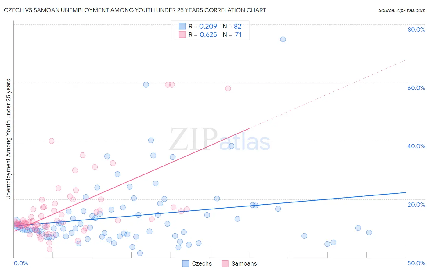 Czech vs Samoan Unemployment Among Youth under 25 years