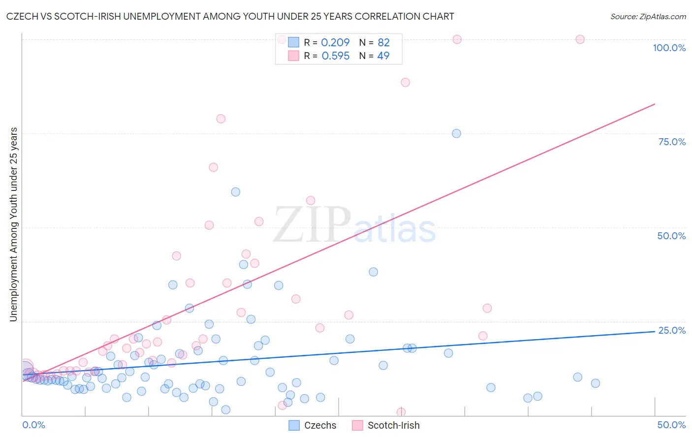 Czech vs Scotch-Irish Unemployment Among Youth under 25 years