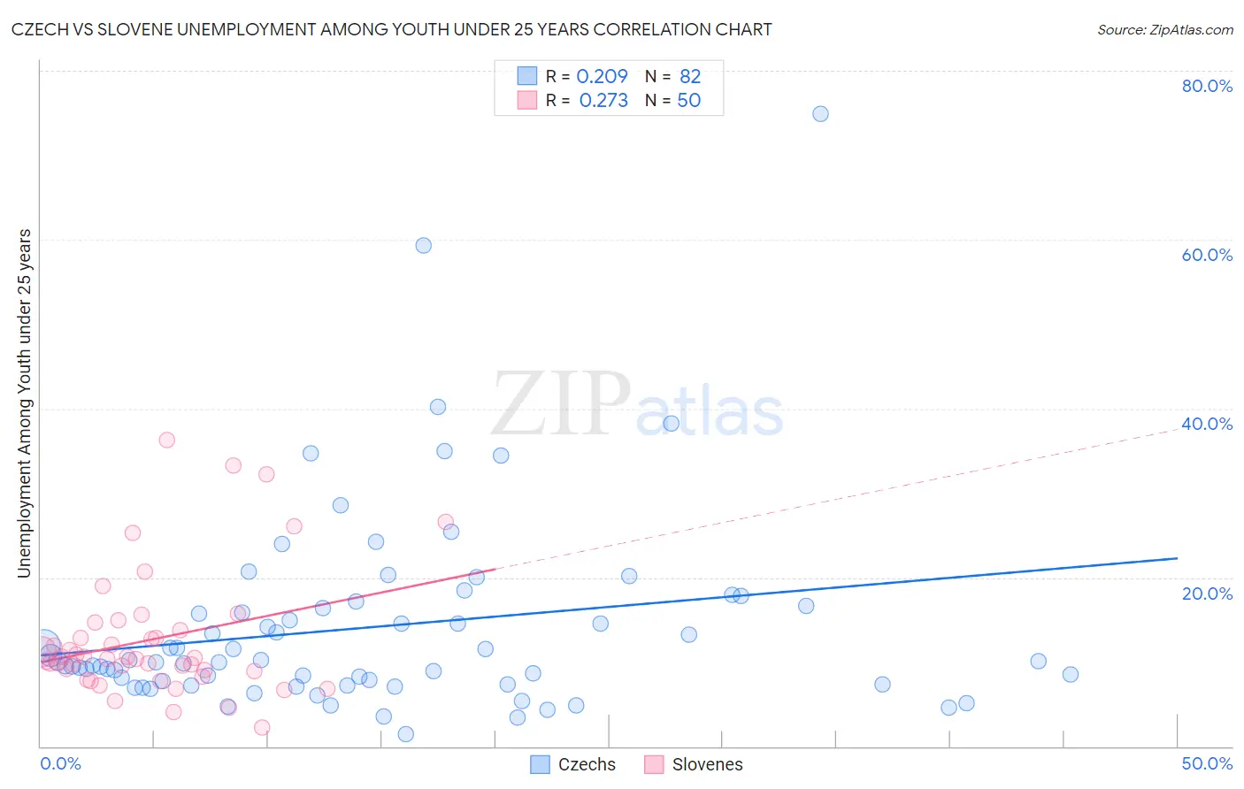 Czech vs Slovene Unemployment Among Youth under 25 years