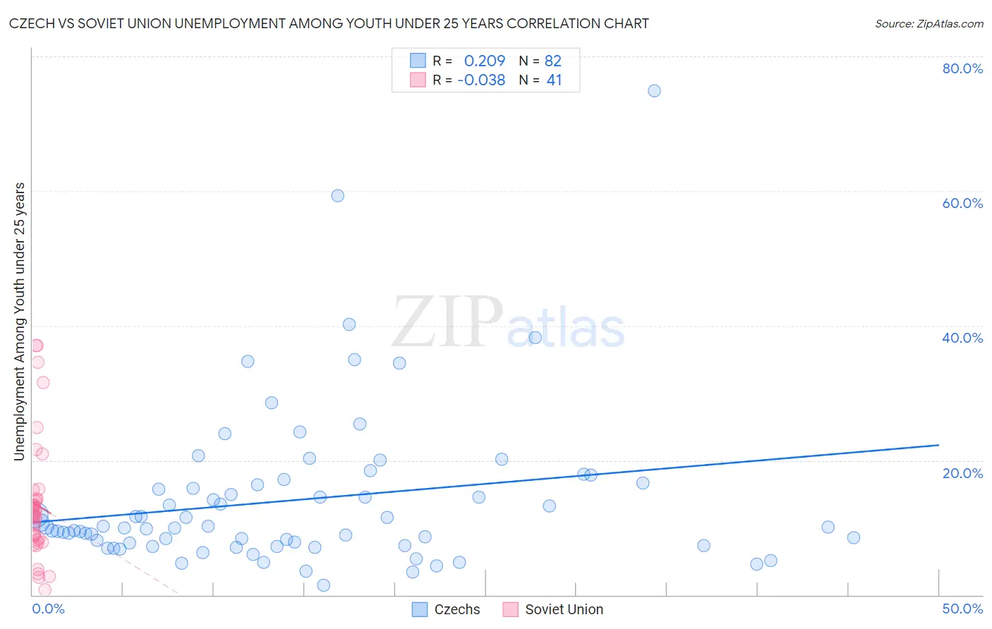 Czech vs Soviet Union Unemployment Among Youth under 25 years