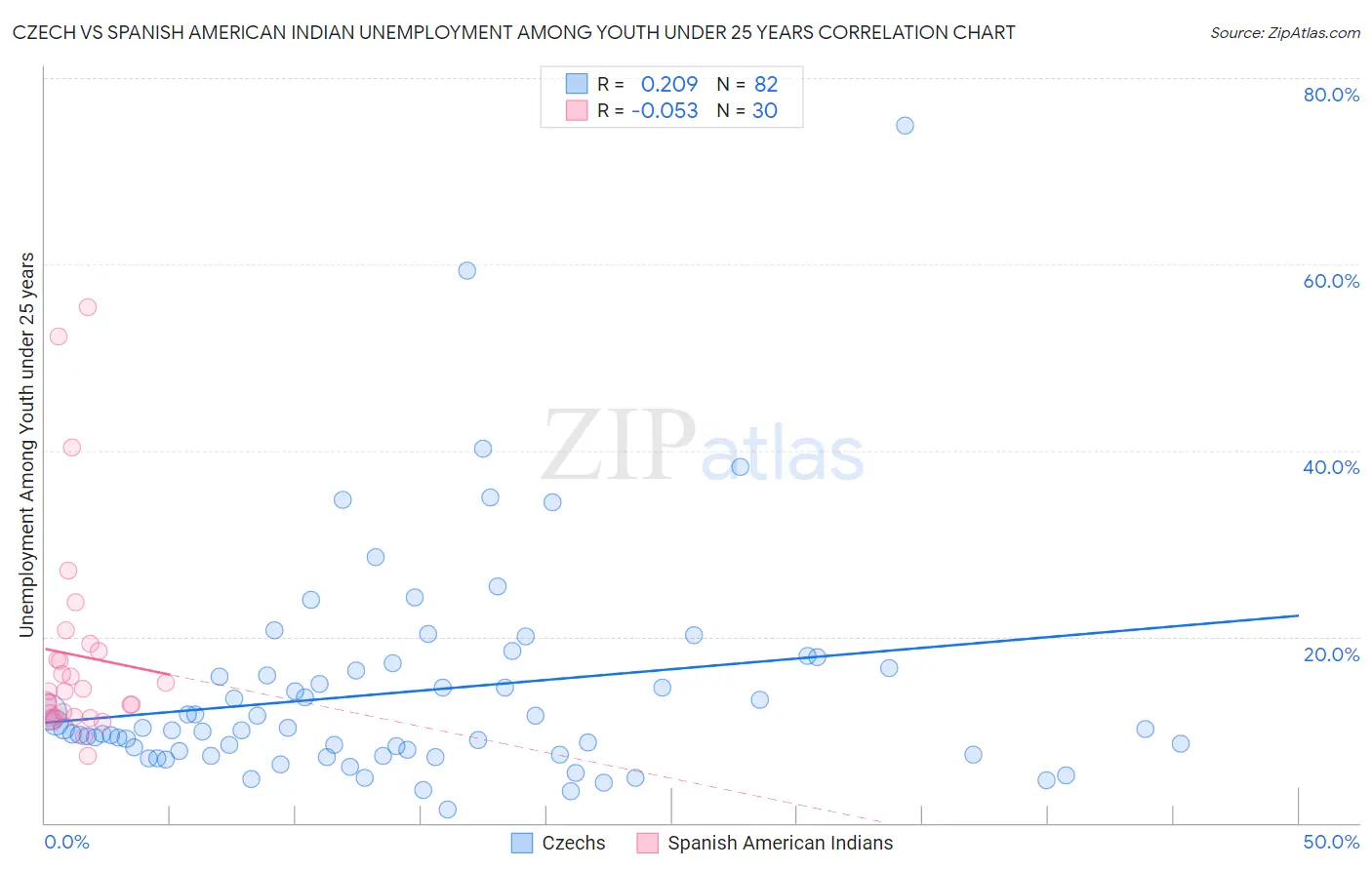 Czech vs Spanish American Indian Unemployment Among Youth under 25 years
