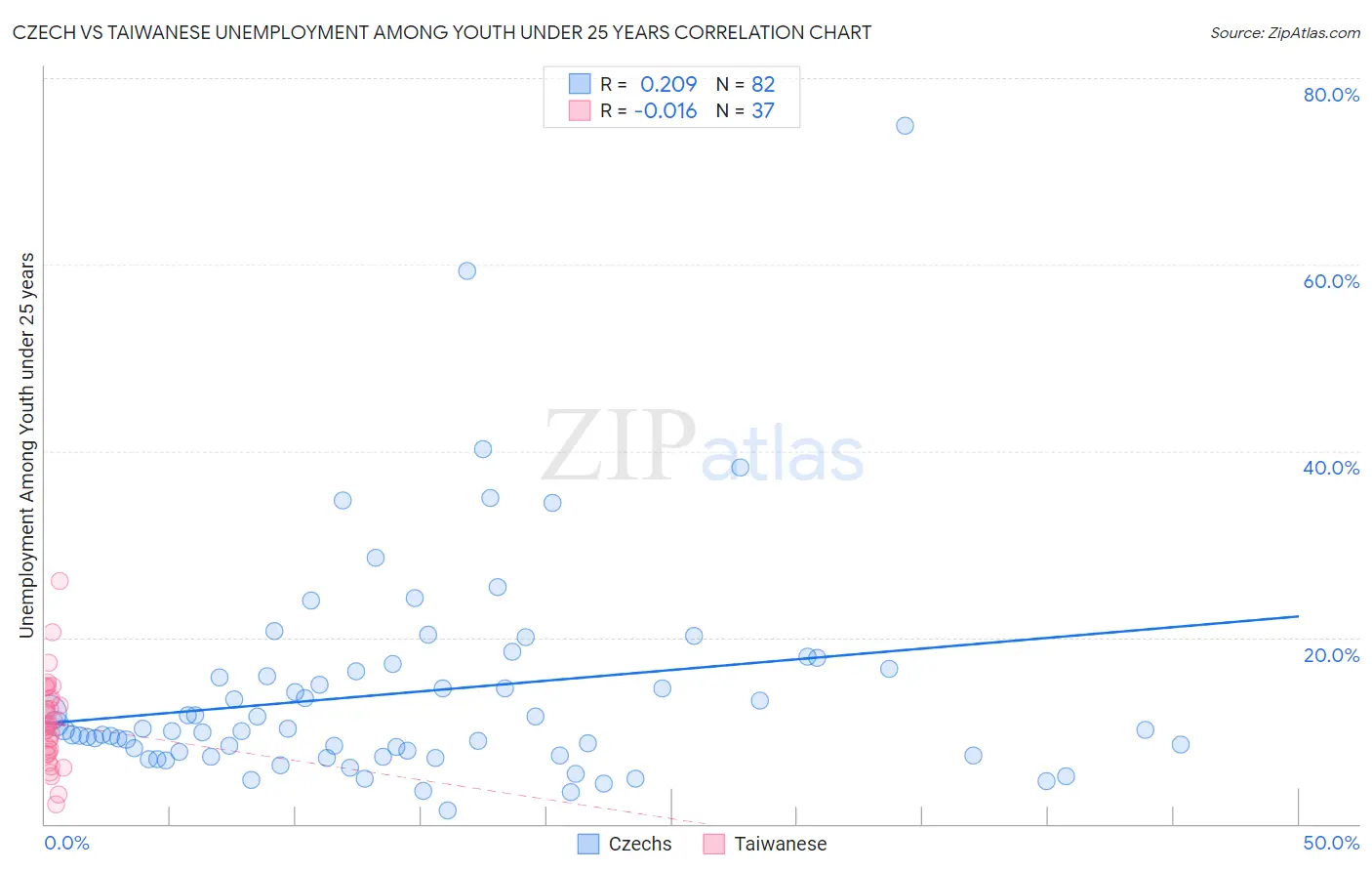 Czech vs Taiwanese Unemployment Among Youth under 25 years