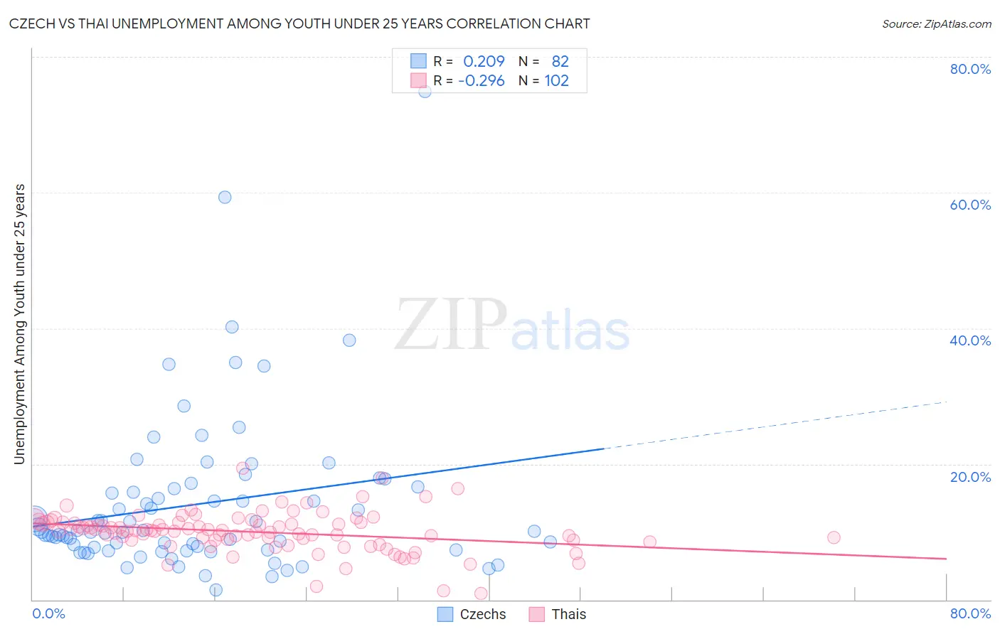 Czech vs Thai Unemployment Among Youth under 25 years