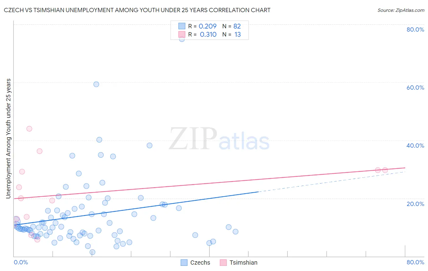 Czech vs Tsimshian Unemployment Among Youth under 25 years