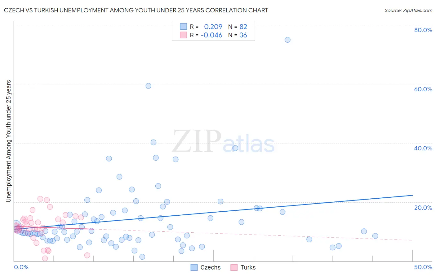 Czech vs Turkish Unemployment Among Youth under 25 years