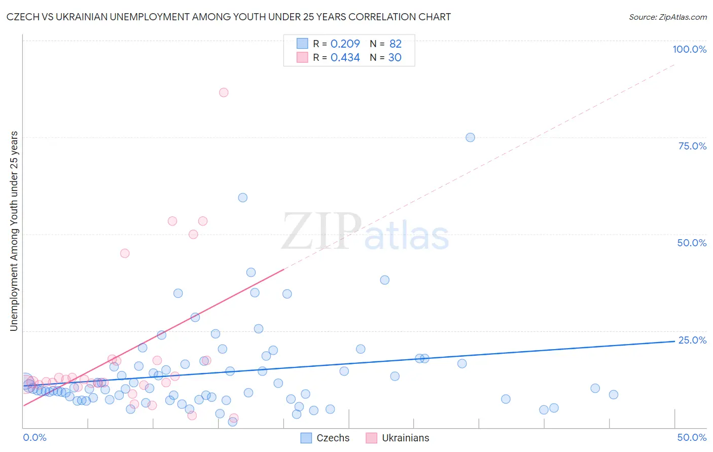 Czech vs Ukrainian Unemployment Among Youth under 25 years