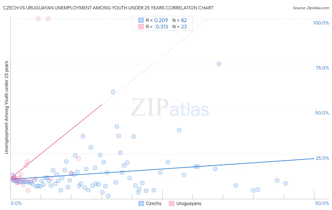 Czech vs Uruguayan Unemployment Among Youth under 25 years