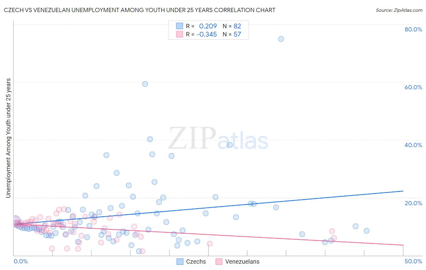 Czech vs Venezuelan Unemployment Among Youth under 25 years