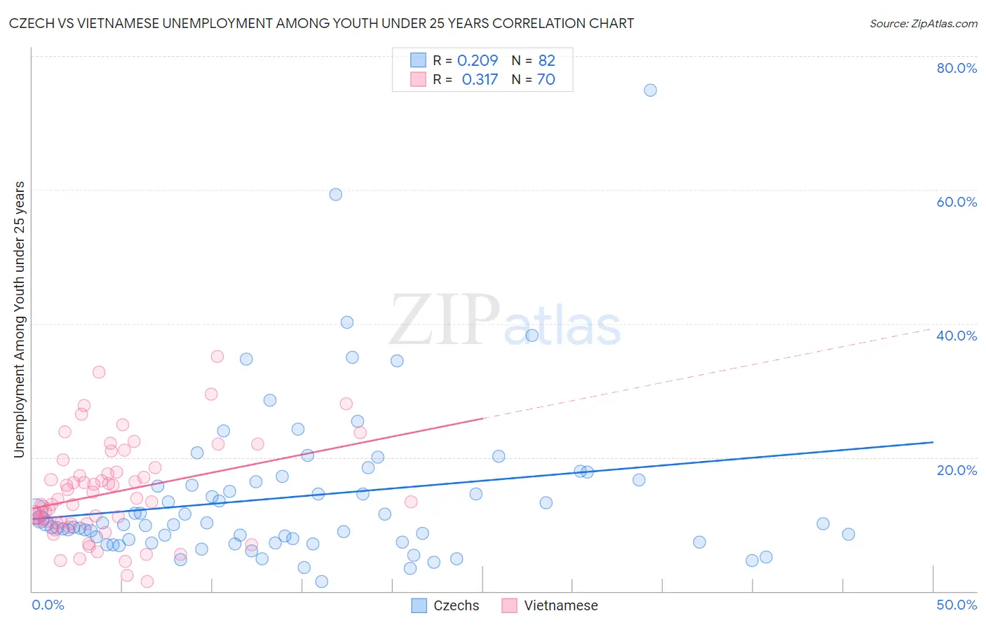 Czech vs Vietnamese Unemployment Among Youth under 25 years