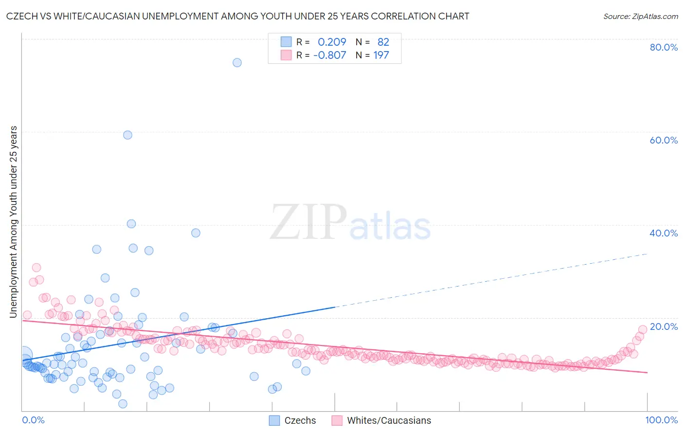 Czech vs White/Caucasian Unemployment Among Youth under 25 years
