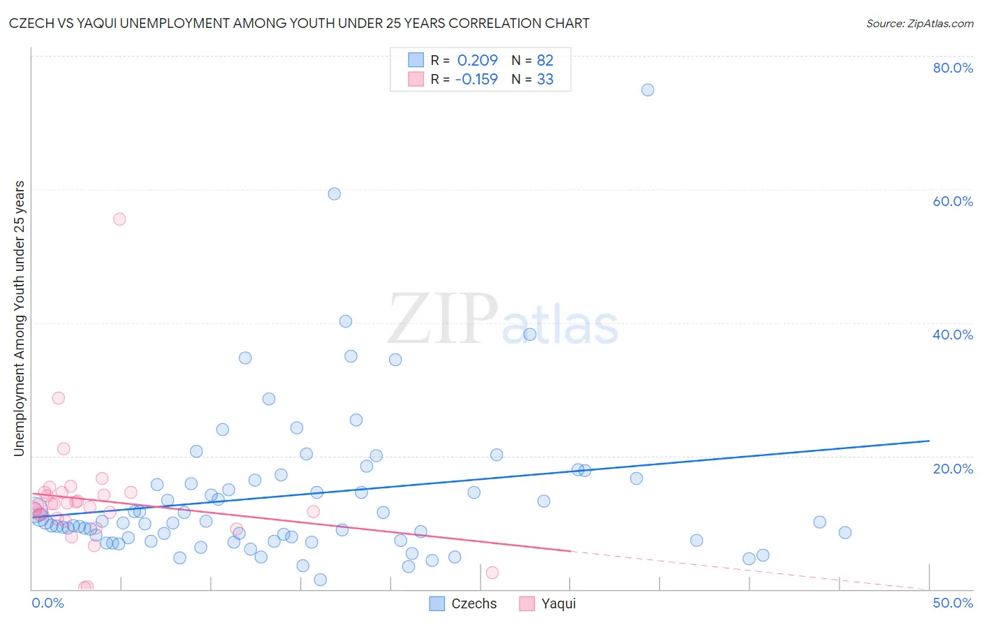 Czech vs Yaqui Unemployment Among Youth under 25 years