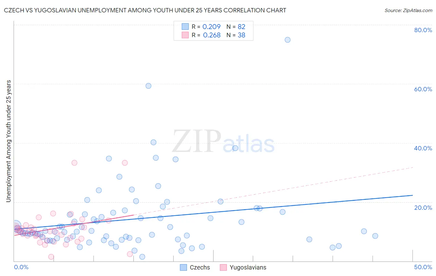 Czech vs Yugoslavian Unemployment Among Youth under 25 years