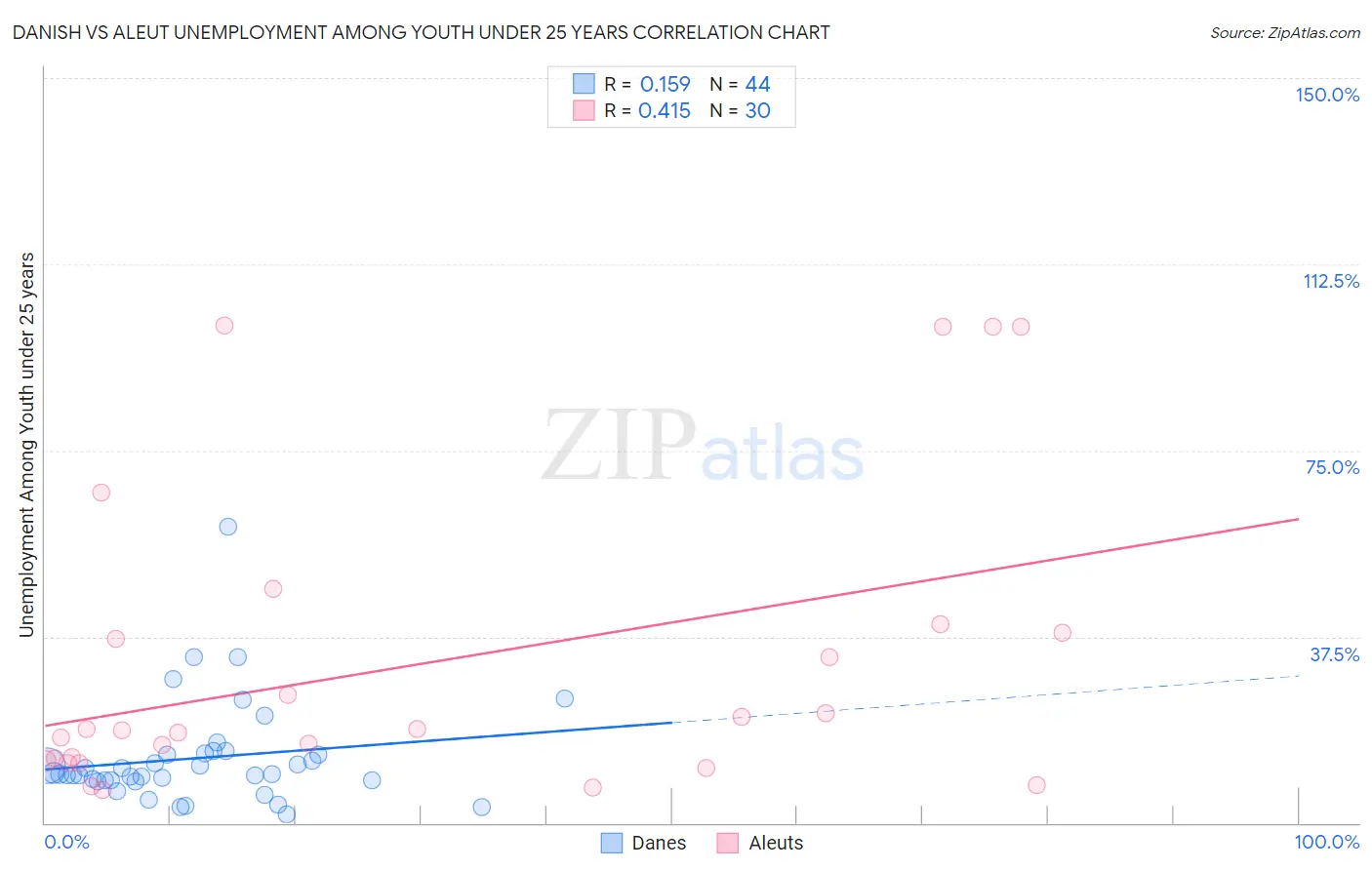 Danish vs Aleut Unemployment Among Youth under 25 years