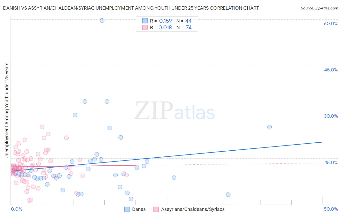 Danish vs Assyrian/Chaldean/Syriac Unemployment Among Youth under 25 years