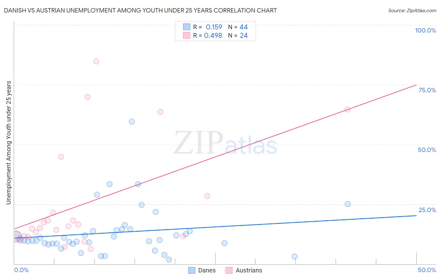 Danish vs Austrian Unemployment Among Youth under 25 years