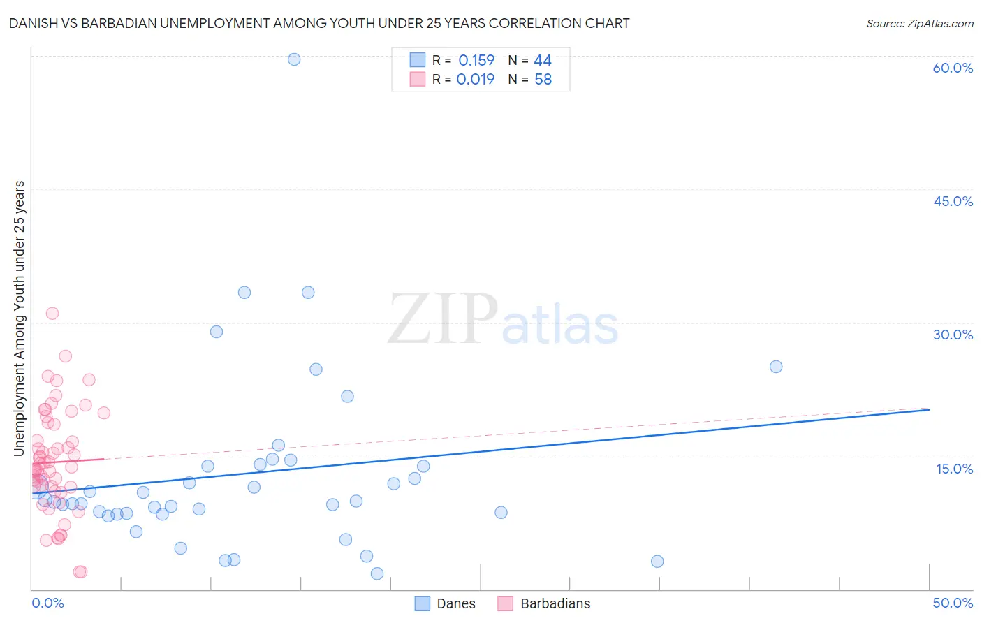 Danish vs Barbadian Unemployment Among Youth under 25 years