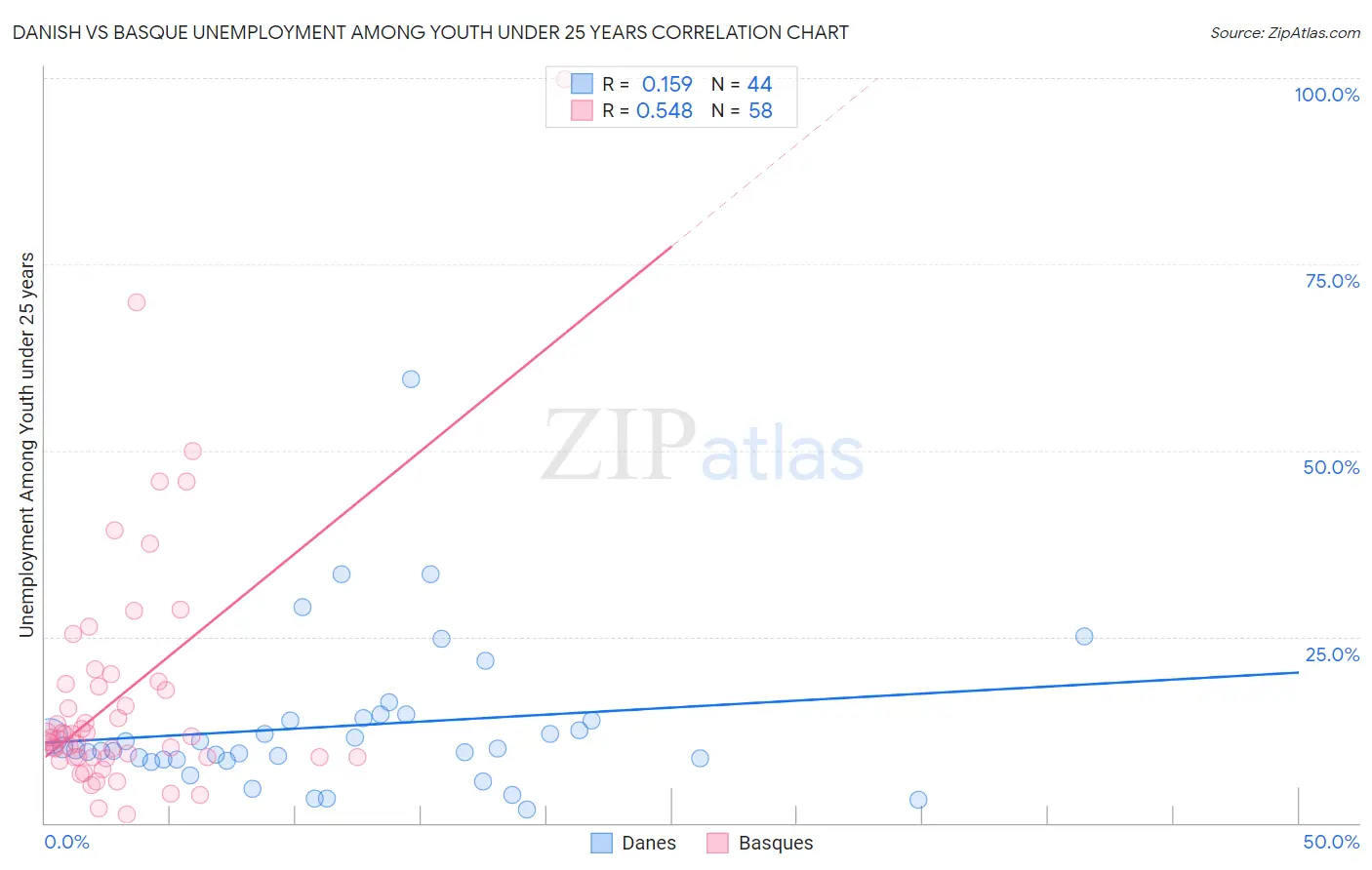 Danish vs Basque Unemployment Among Youth under 25 years
