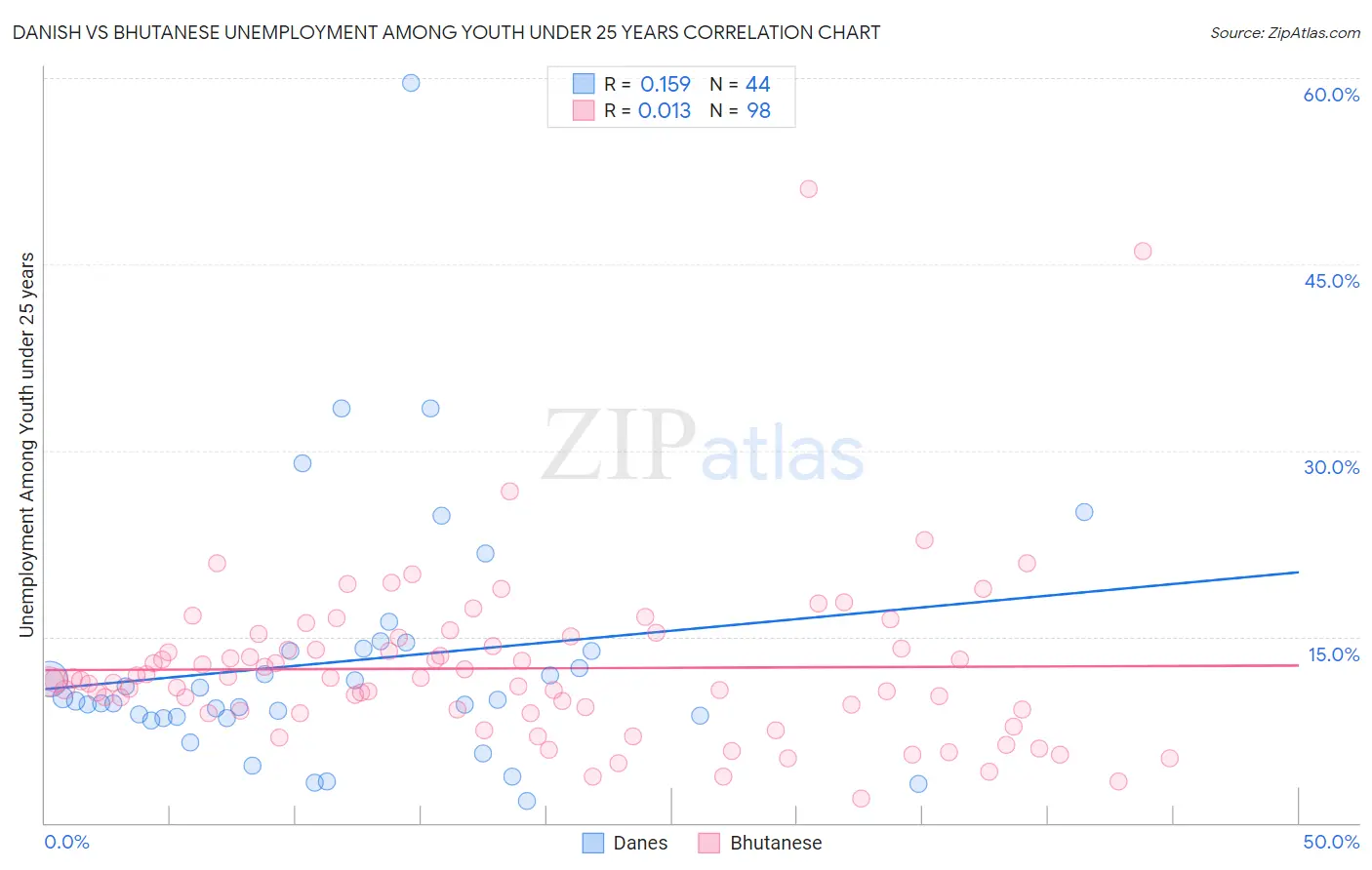 Danish vs Bhutanese Unemployment Among Youth under 25 years