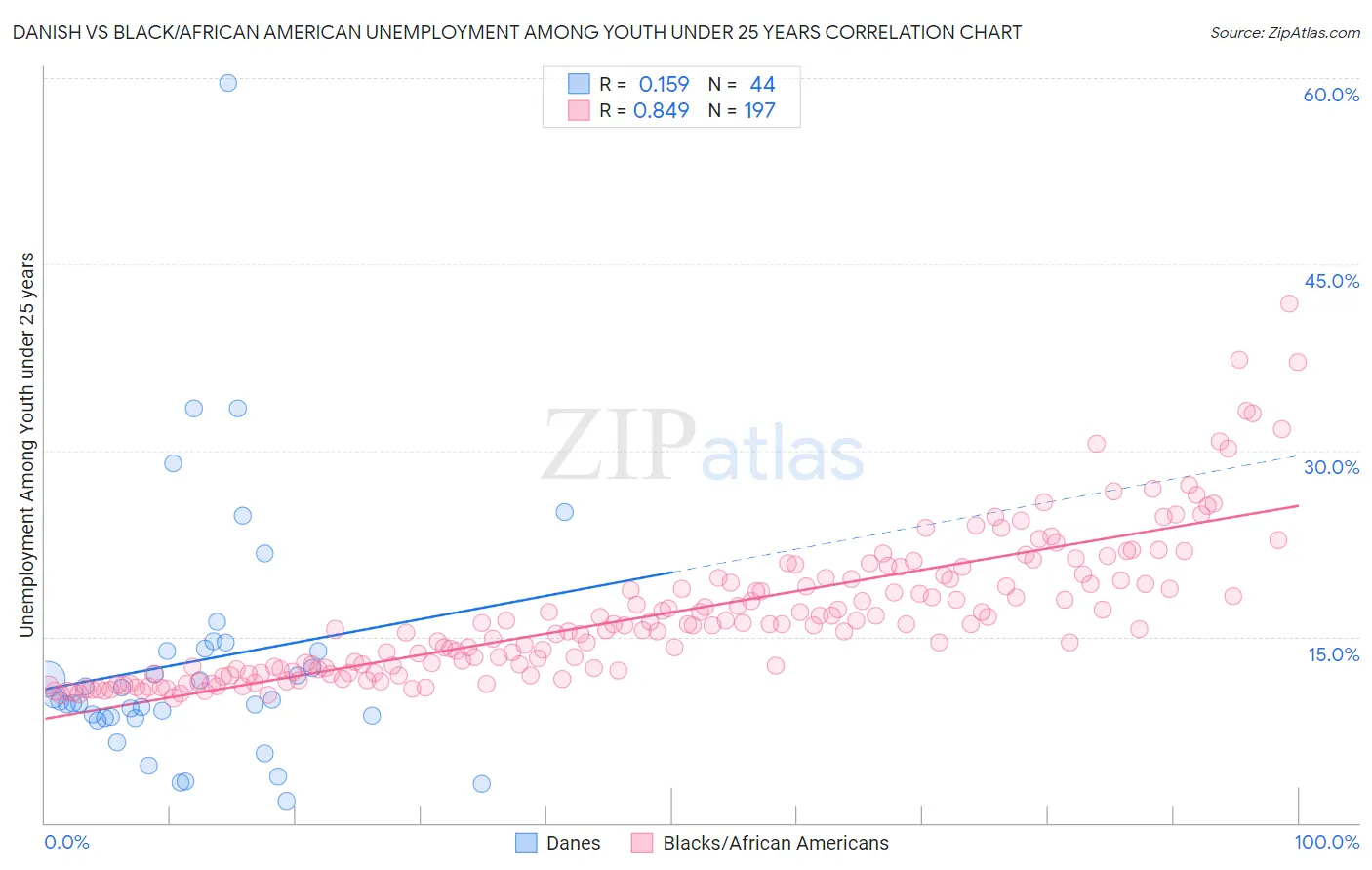 Danish vs Black/African American Unemployment Among Youth under 25 years