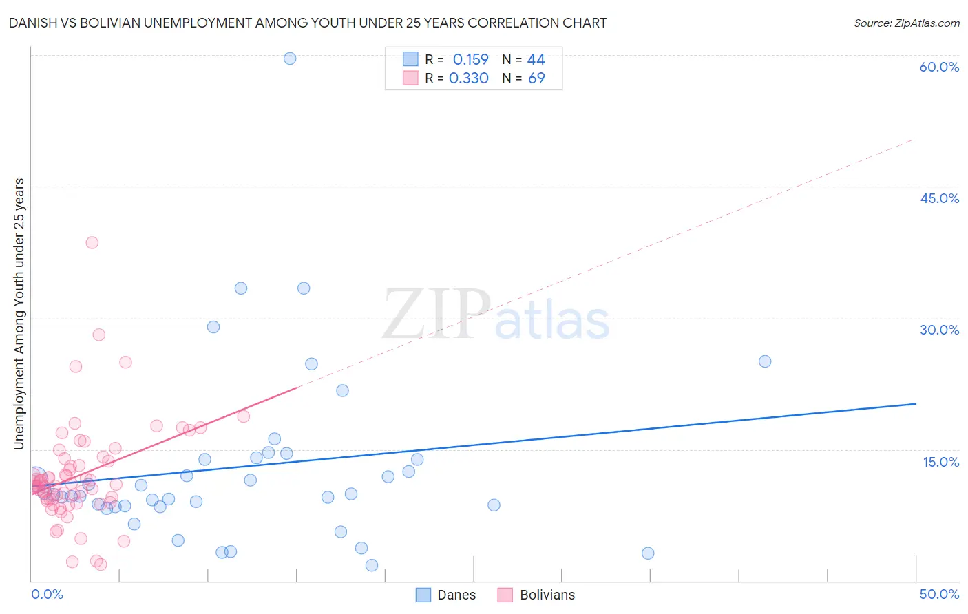 Danish vs Bolivian Unemployment Among Youth under 25 years