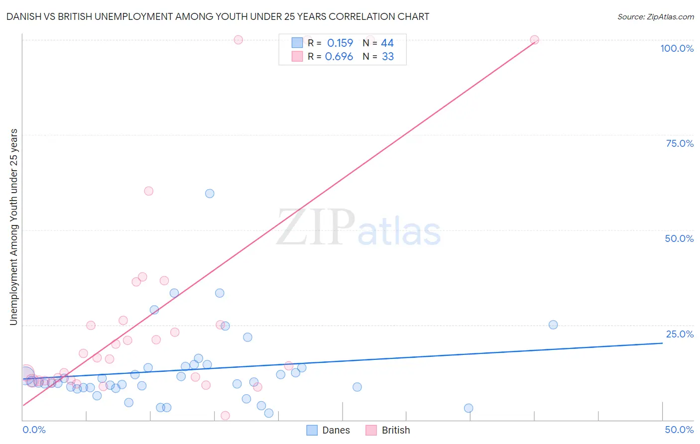 Danish vs British Unemployment Among Youth under 25 years