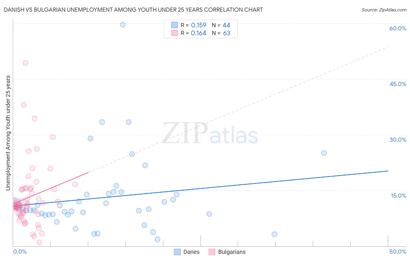 Danish vs Bulgarian Unemployment Among Youth under 25 years