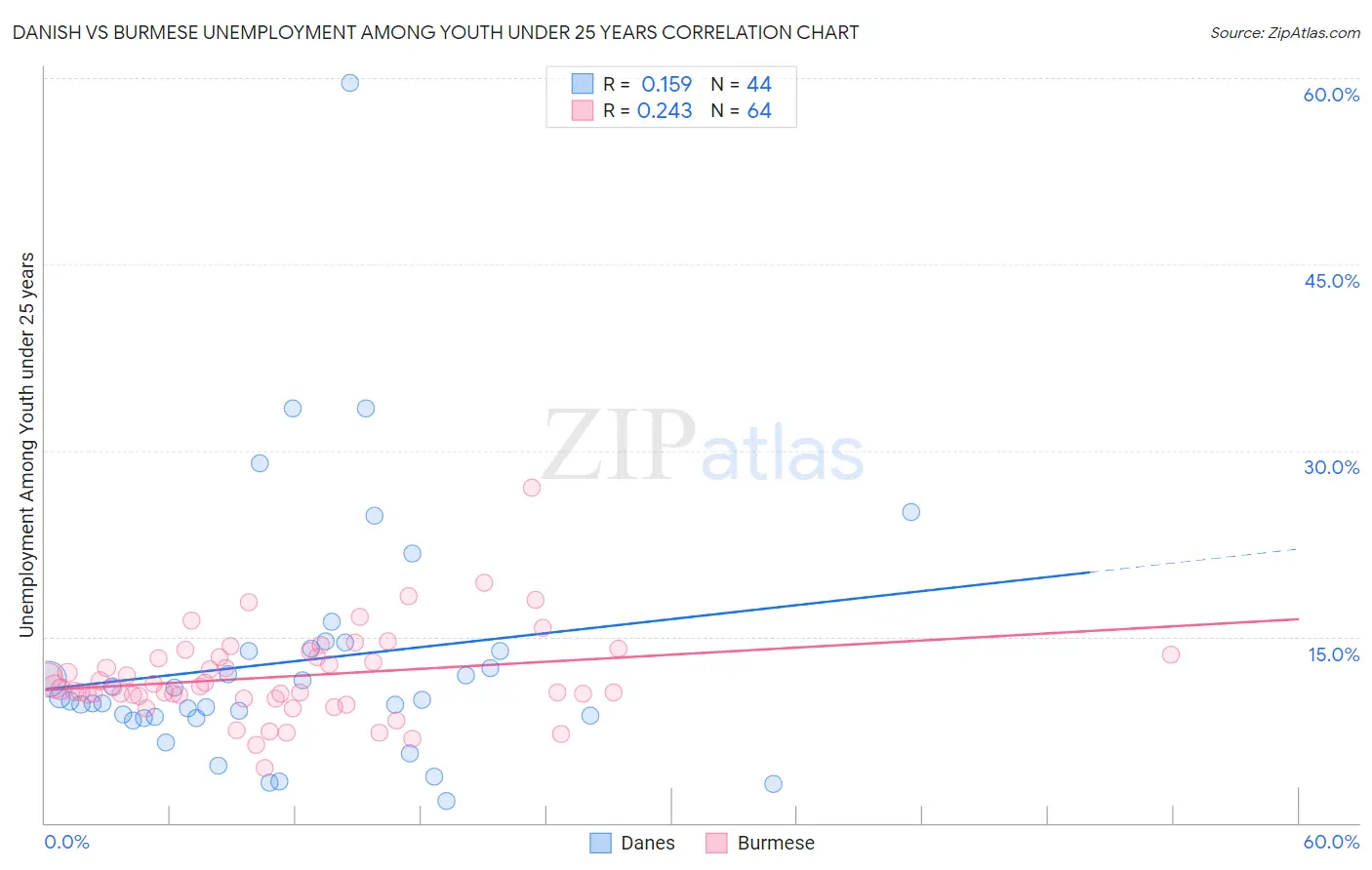 Danish vs Burmese Unemployment Among Youth under 25 years