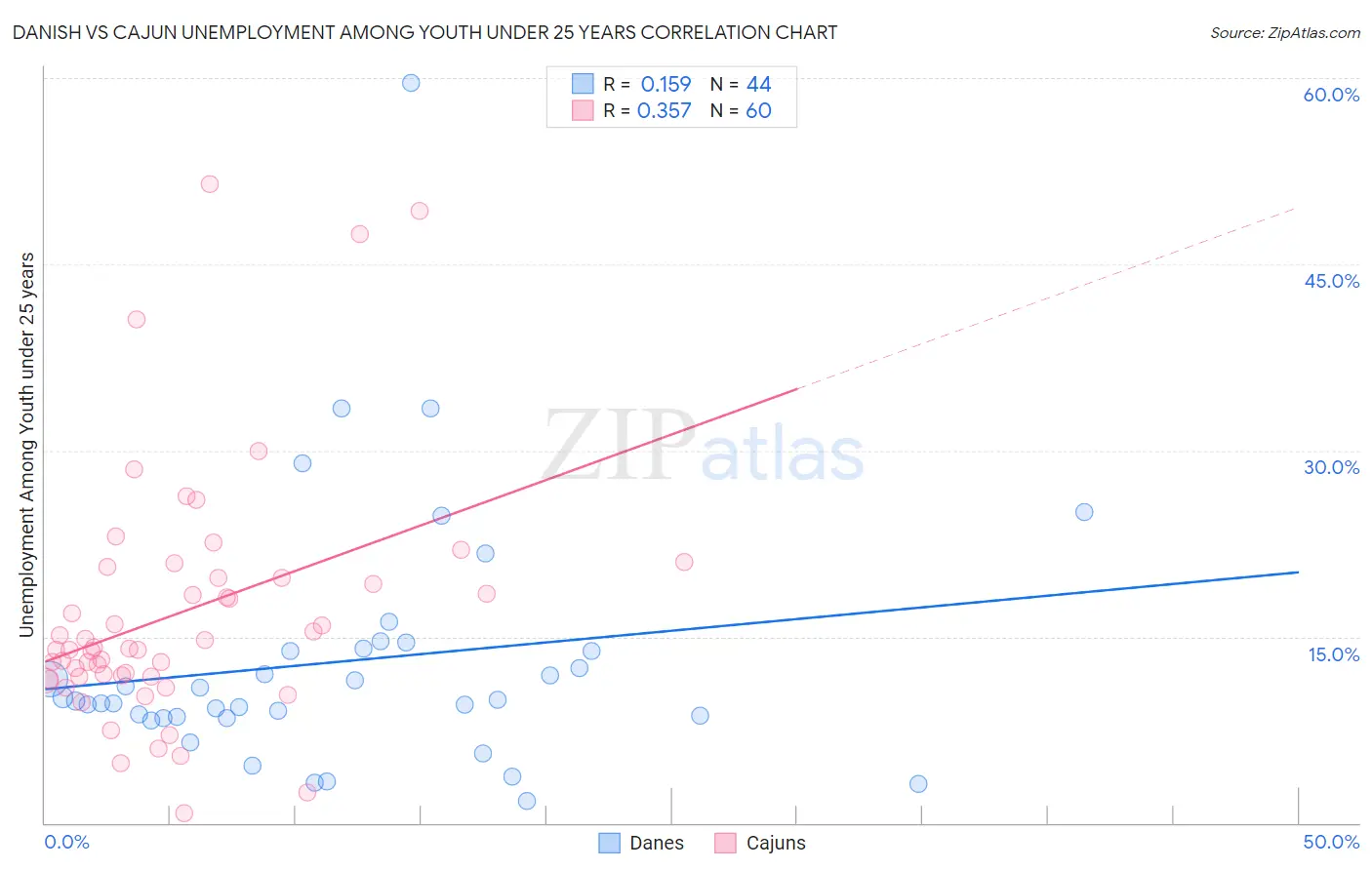 Danish vs Cajun Unemployment Among Youth under 25 years