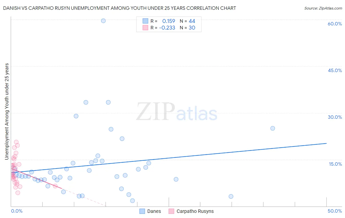 Danish vs Carpatho Rusyn Unemployment Among Youth under 25 years