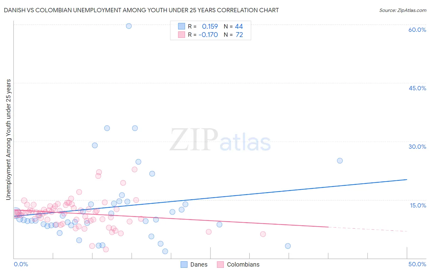 Danish vs Colombian Unemployment Among Youth under 25 years