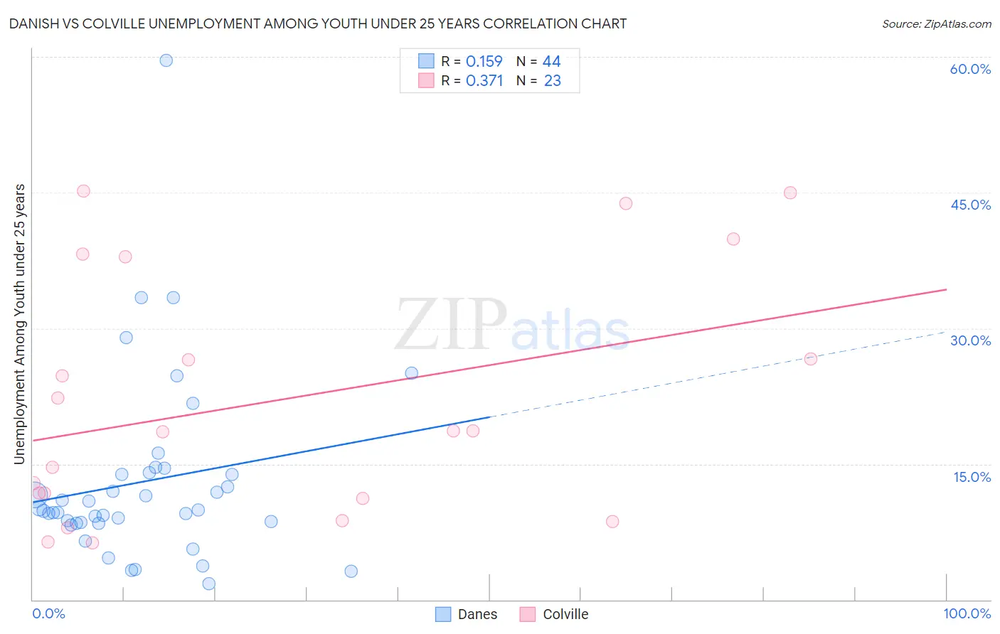 Danish vs Colville Unemployment Among Youth under 25 years