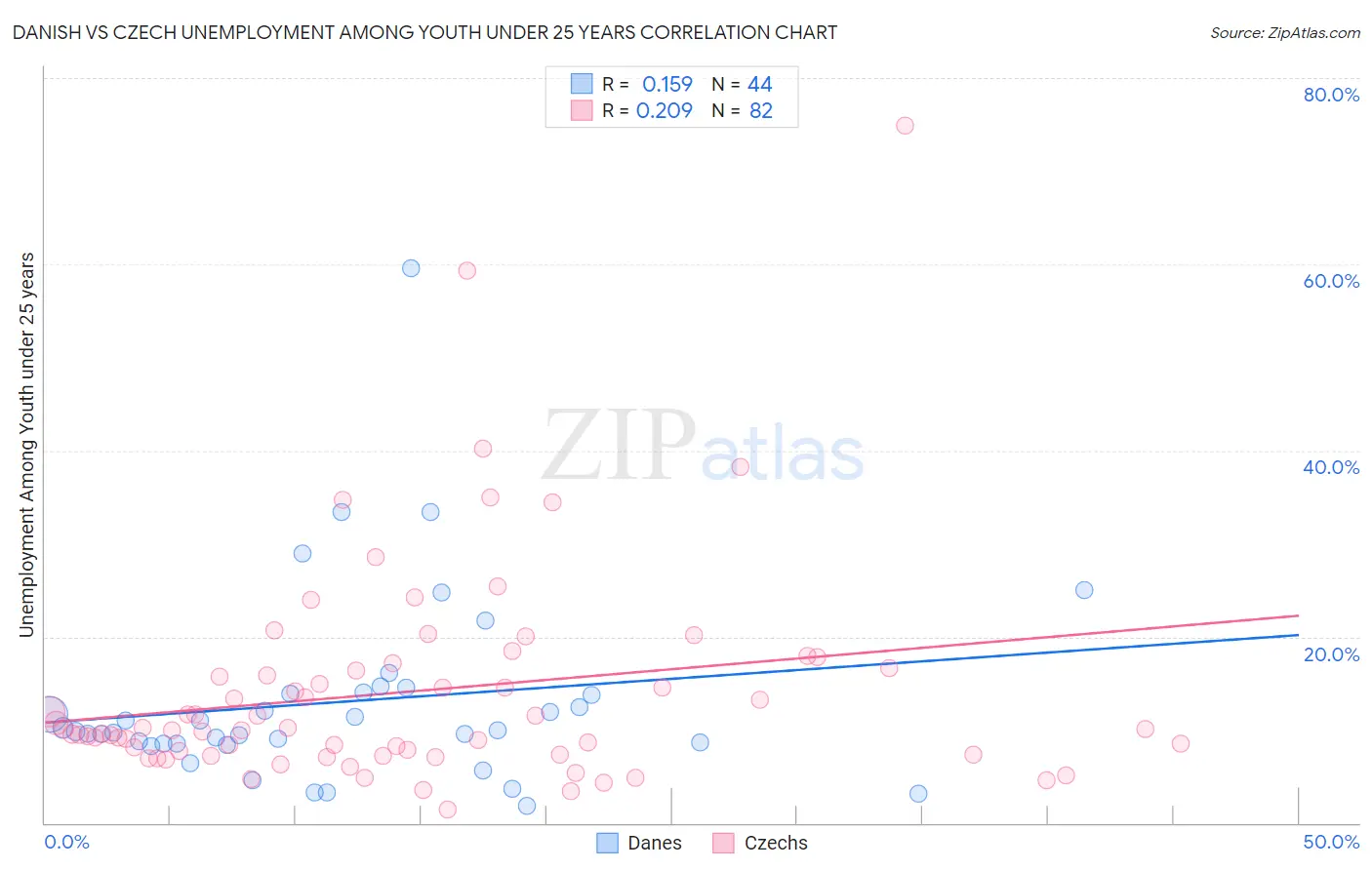 Danish vs Czech Unemployment Among Youth under 25 years