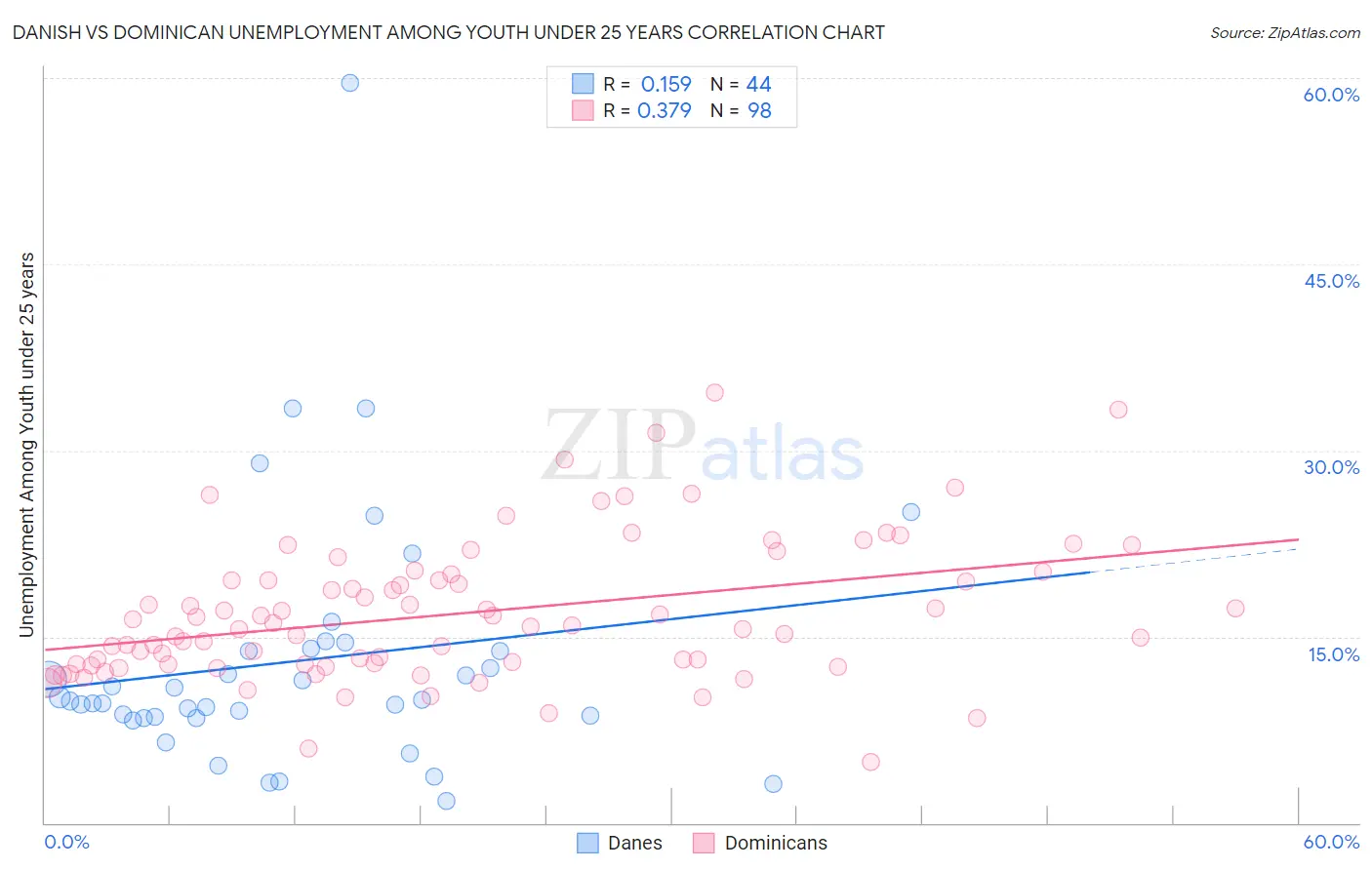 Danish vs Dominican Unemployment Among Youth under 25 years