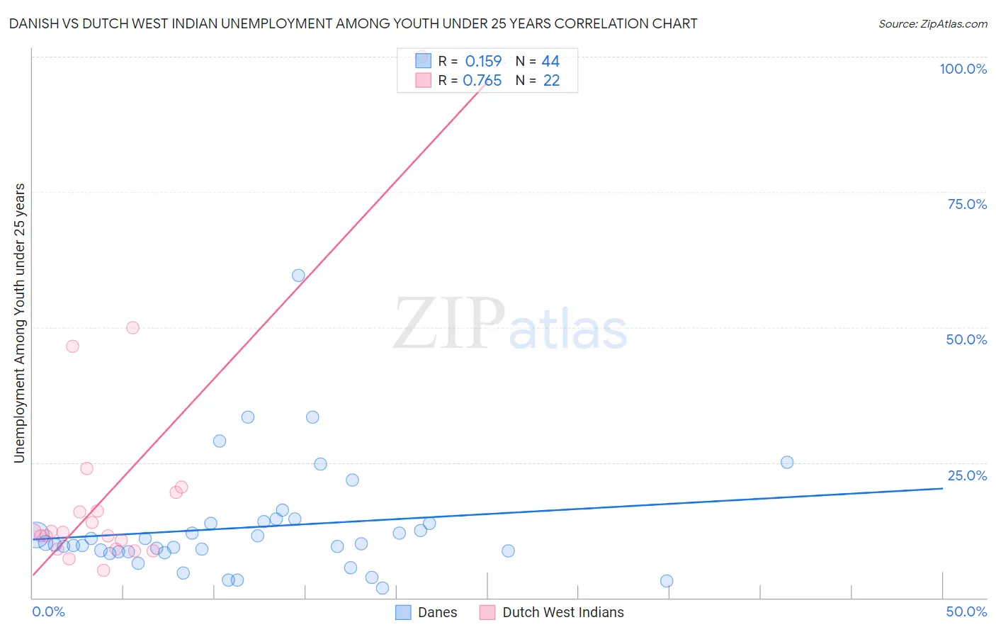 Danish vs Dutch West Indian Unemployment Among Youth under 25 years
