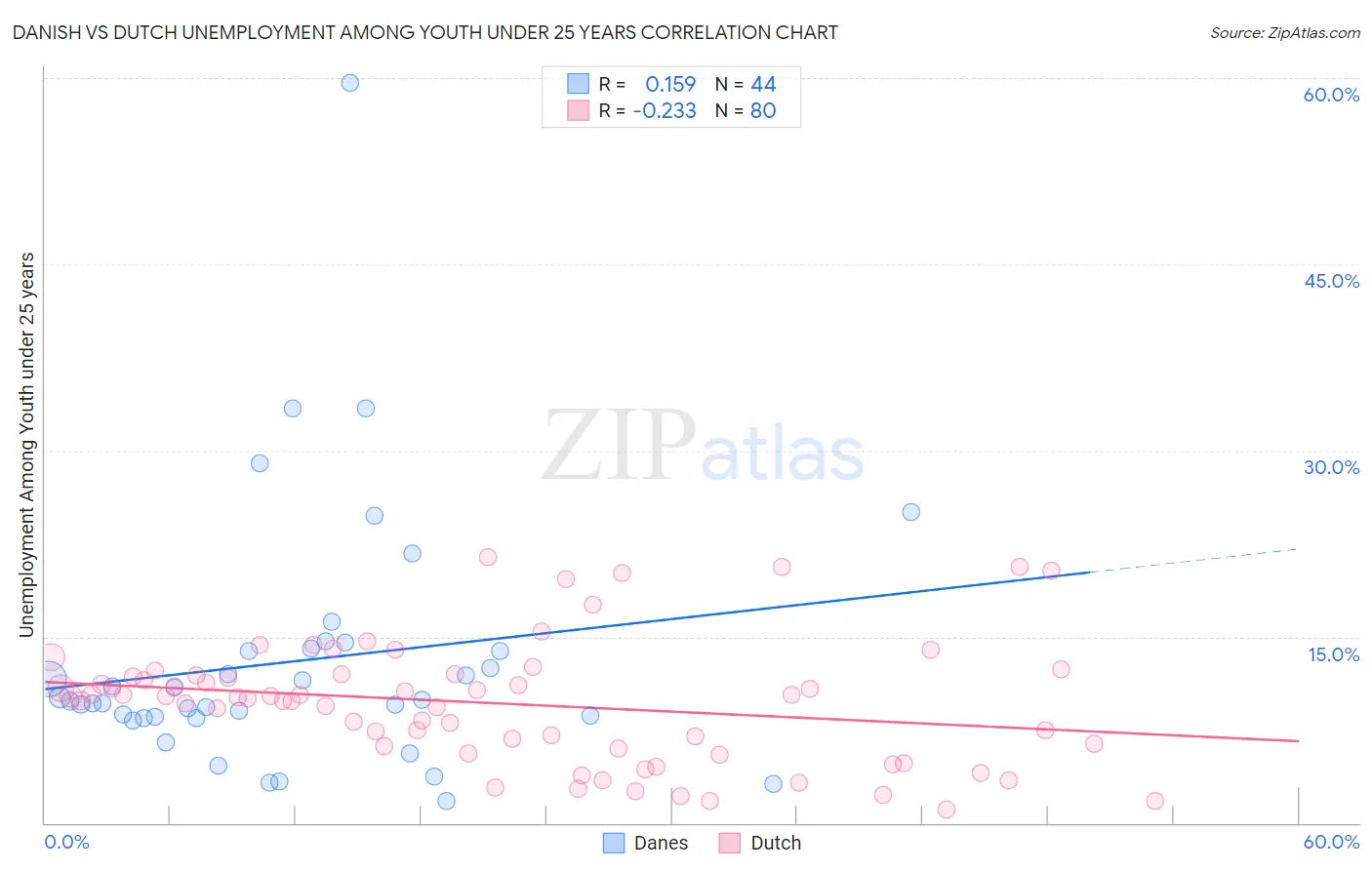 Danish vs Dutch Unemployment Among Youth under 25 years