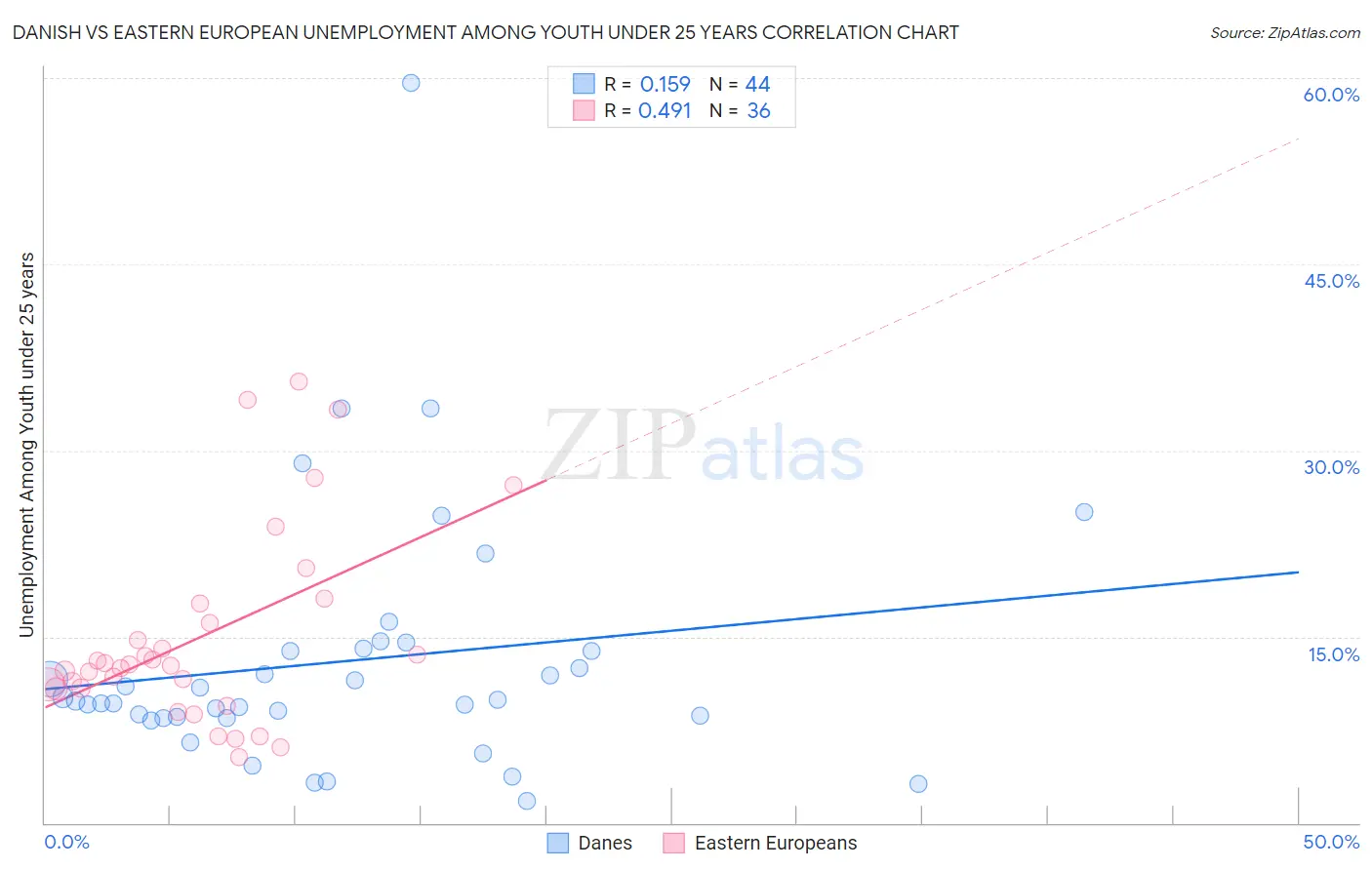 Danish vs Eastern European Unemployment Among Youth under 25 years