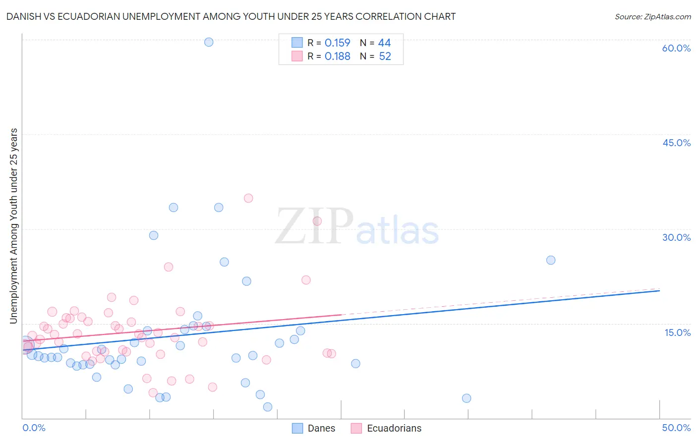 Danish vs Ecuadorian Unemployment Among Youth under 25 years