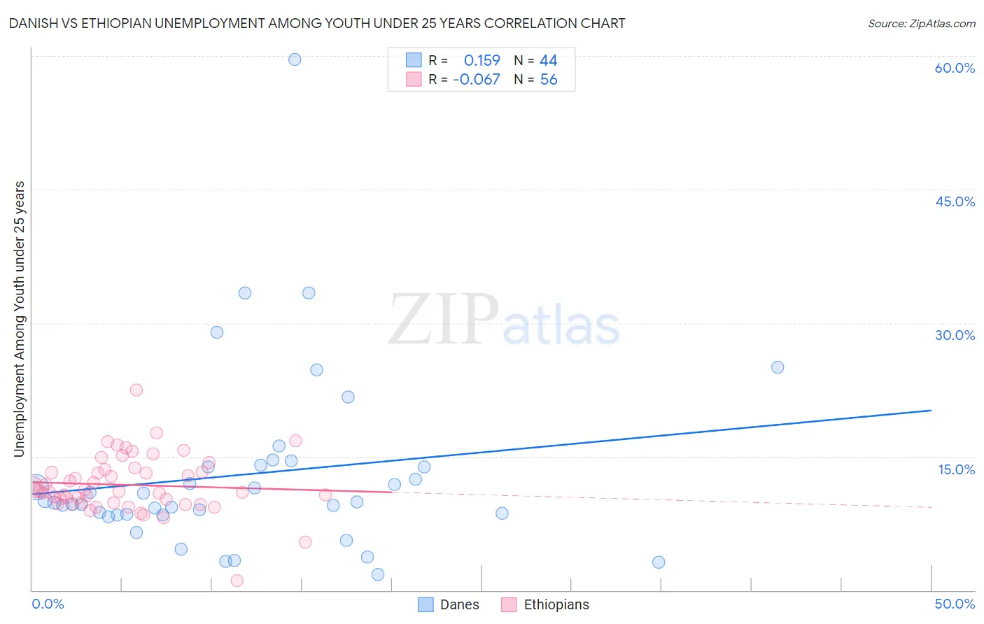 Danish vs Ethiopian Unemployment Among Youth under 25 years