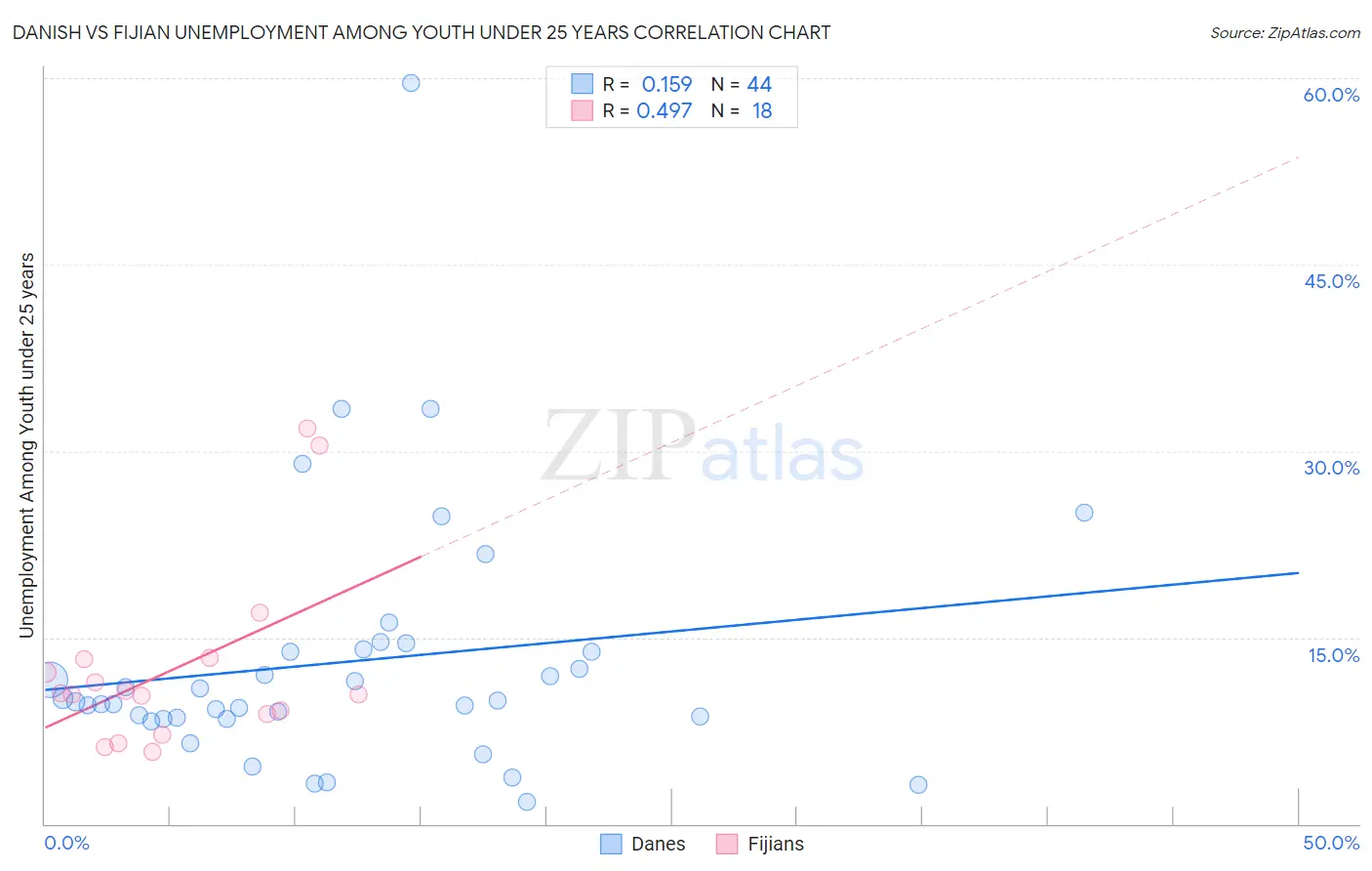 Danish vs Fijian Unemployment Among Youth under 25 years