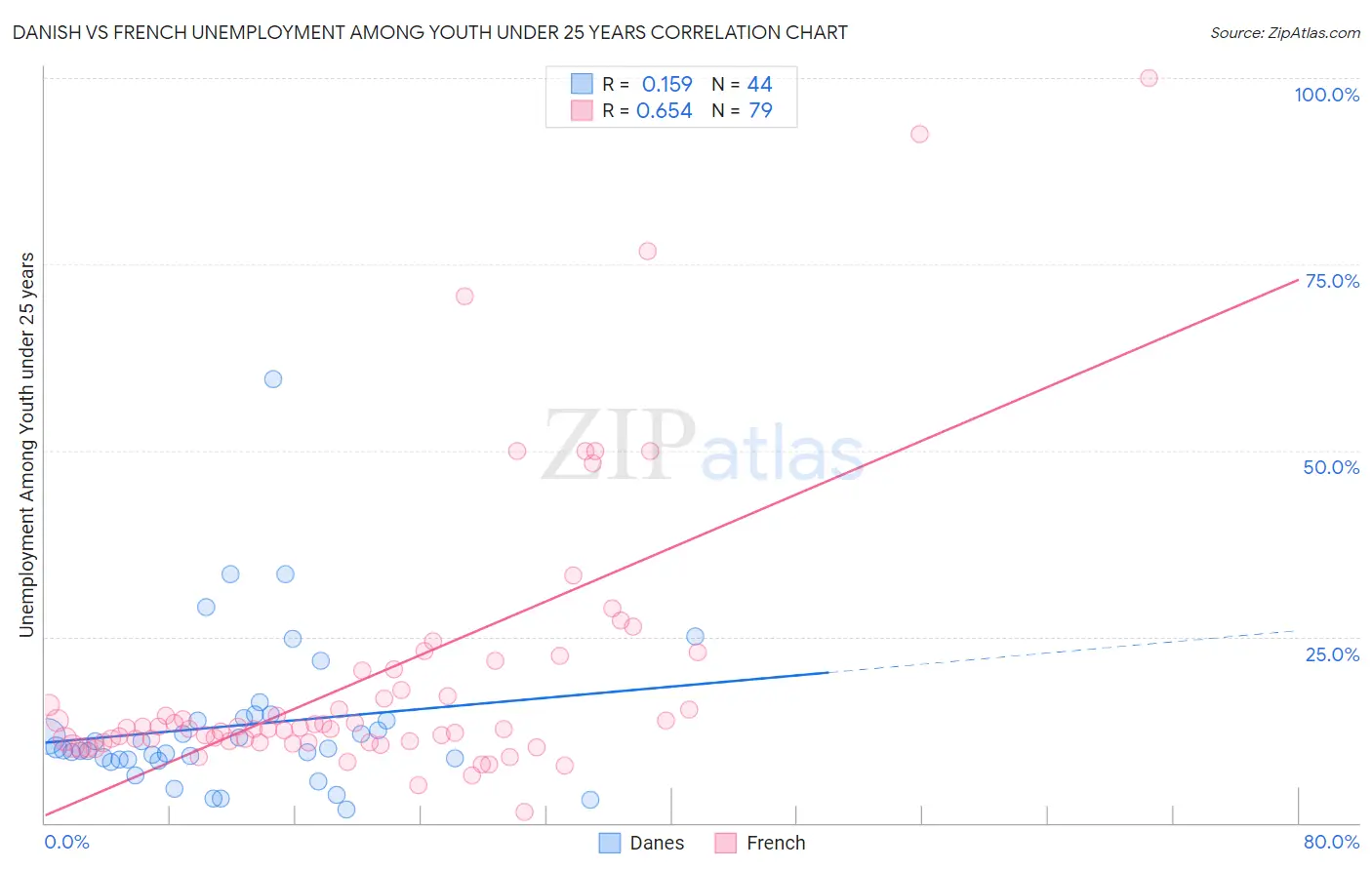 Danish vs French Unemployment Among Youth under 25 years