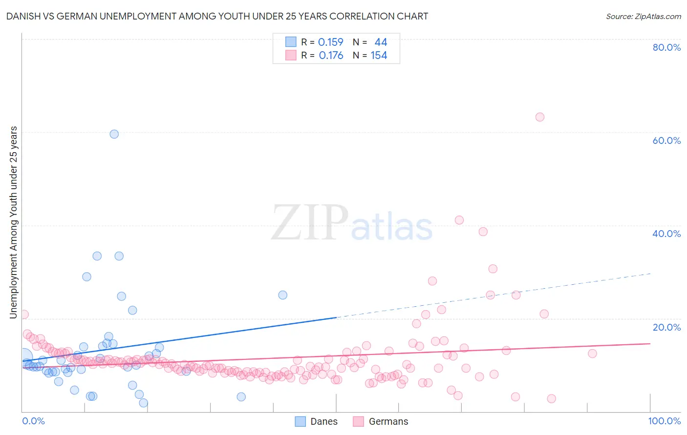 Danish vs German Unemployment Among Youth under 25 years