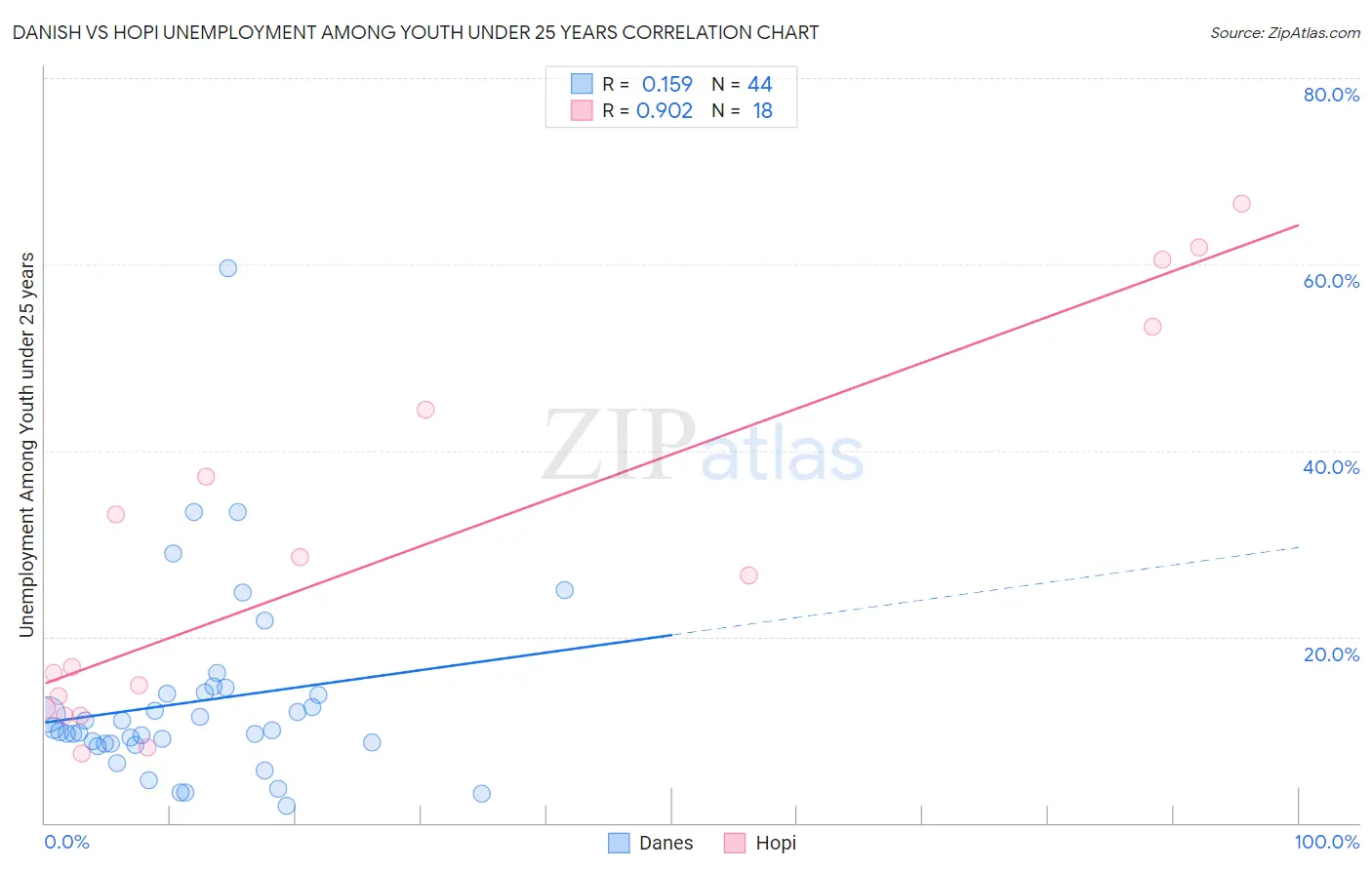Danish vs Hopi Unemployment Among Youth under 25 years